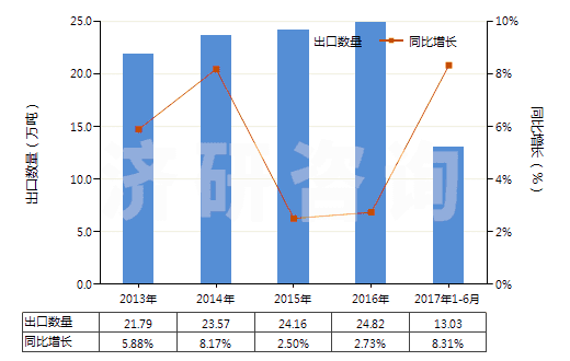 2013-2017年6月中國其他塑料制的袋及包(供運(yùn)輸或包裝貨物用的)(HS39232900)出口量及增速統(tǒng)計(jì)